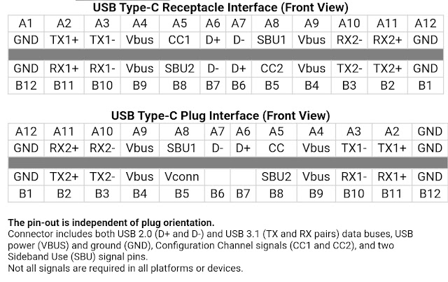 Port - Port USB (Universal Serial Bus) and USB Specifications Function Table Structure