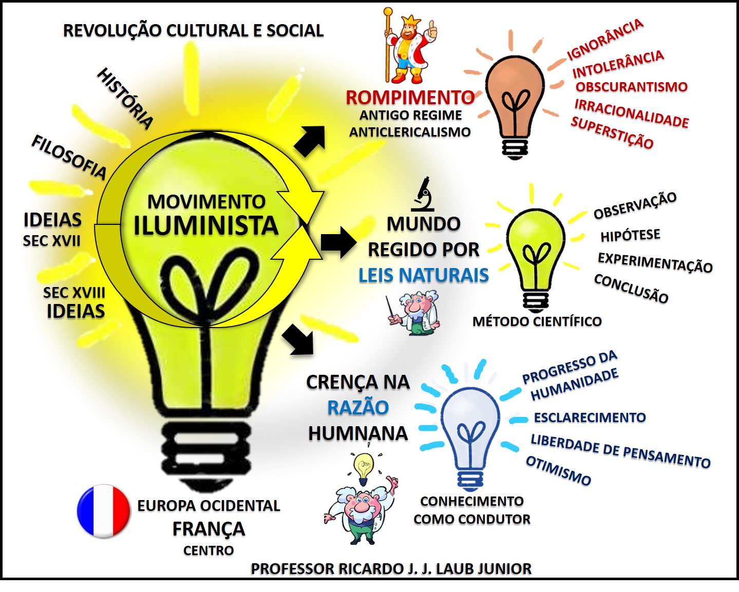 Super História: ESQUEMA - ILUMINISMO Super História: ESQUEMA - ILUMINISMO