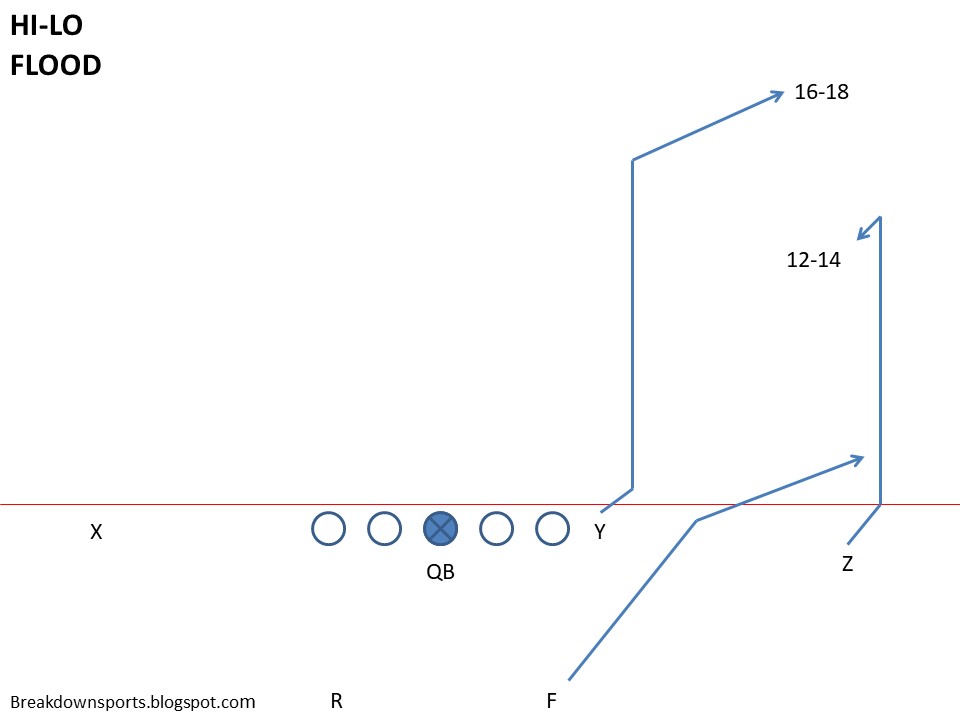 Breakdown Sports Football Fundamentals Tight End Flanker Route Combinations