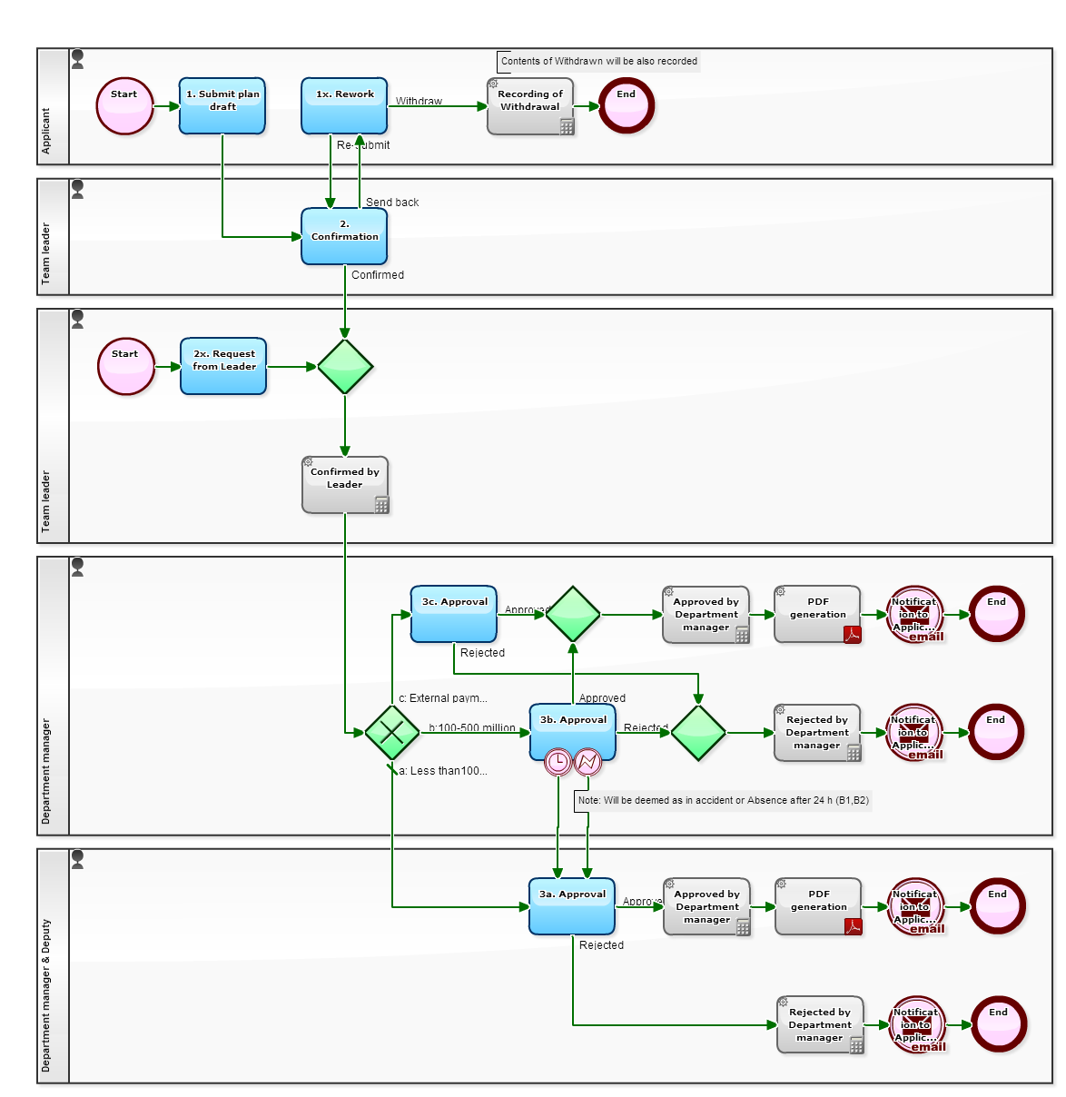 Workflow Sample: Episode 474: Decision-making Flow that Never Allows ...