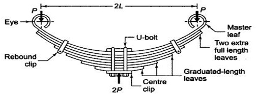 SPRINGS IN STRENGTH OF MATERIALS - Mechanical Engineering Professionals
