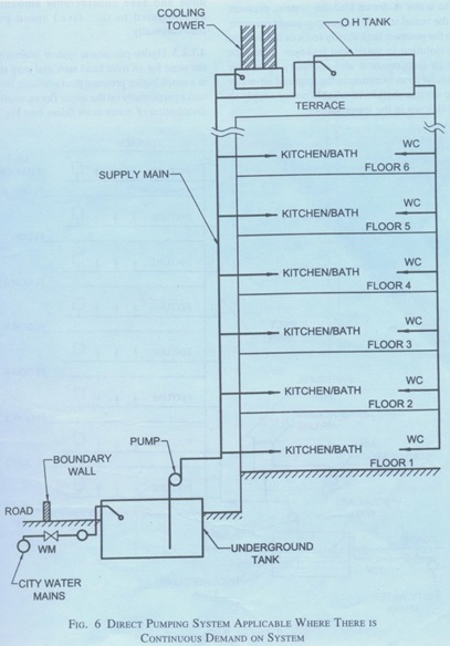 Water-Supply-in-High-Rise-Buildings,water-supply,water-supply-system,water-supply-network,