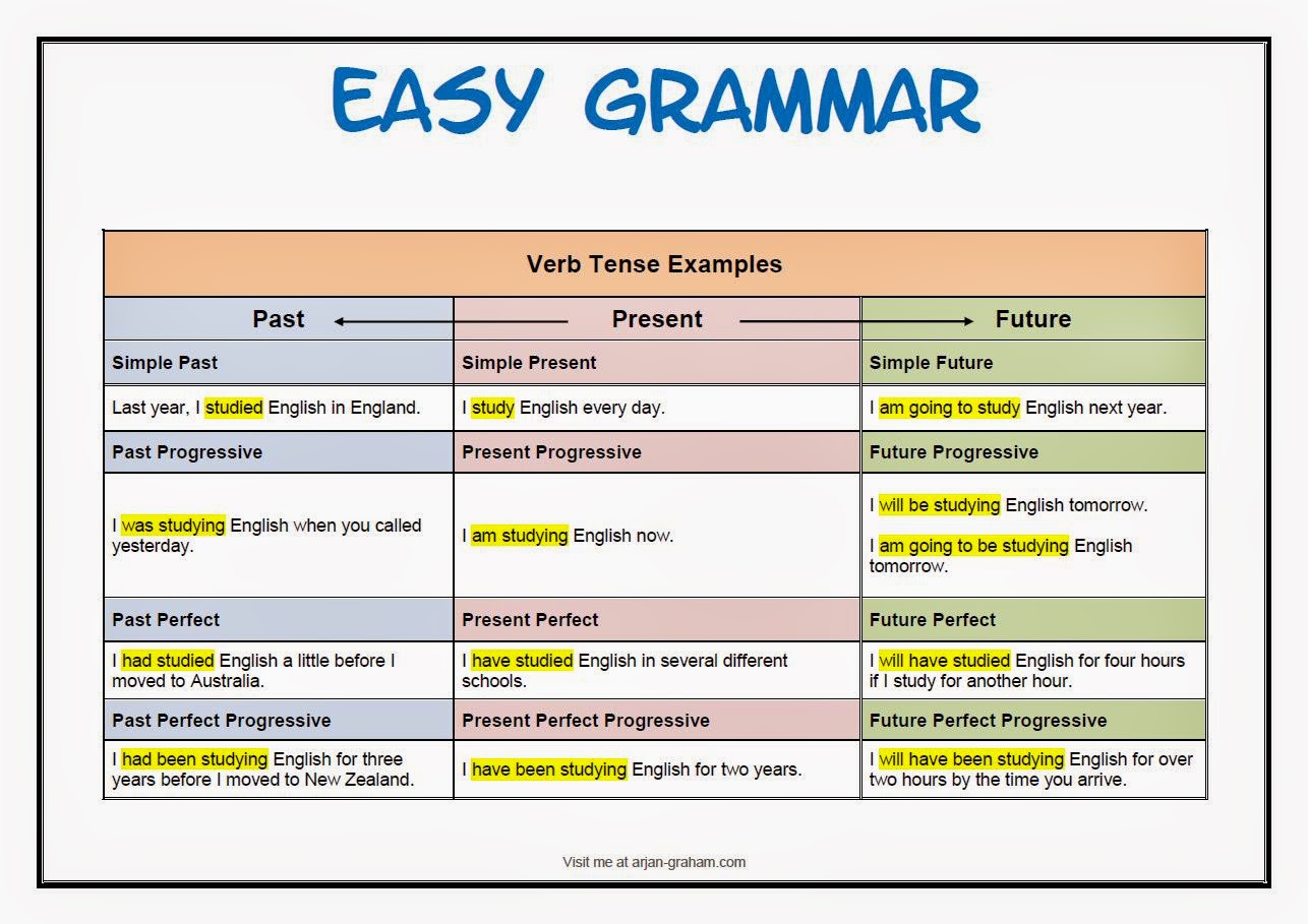 cool-ways-to-learn-english-basic-grammar-english-tenses