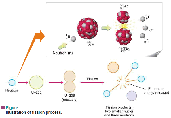 Nuclear Fission: Definition, Properties, Examples, Applications