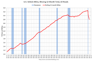 Vehicle Miles