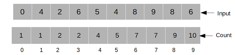 Counting Sort Program in Java | Tech Tutorials