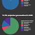 In 2020 is in Nederland 417 miljoen euro met crowdfunding opgehaald