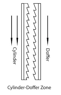 Cylinder-doffer Zone | Texpedia