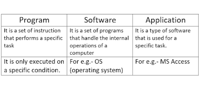 What is the difference between program, application and software