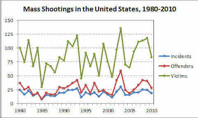 Массовые стрельбы в США. Никакого увеличения за 30 лет. 