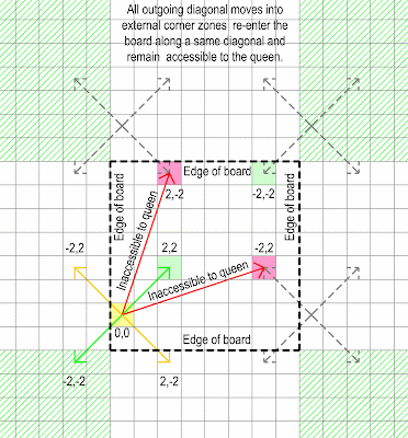 How some diagonal moves become inaccessible to the queen after "leaving" and "re-entering" the chess board