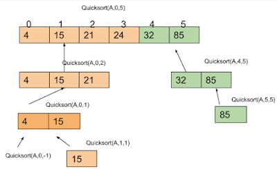 Sorting Arrays(Bubble Sort and Quick Sort): - Smart Learning