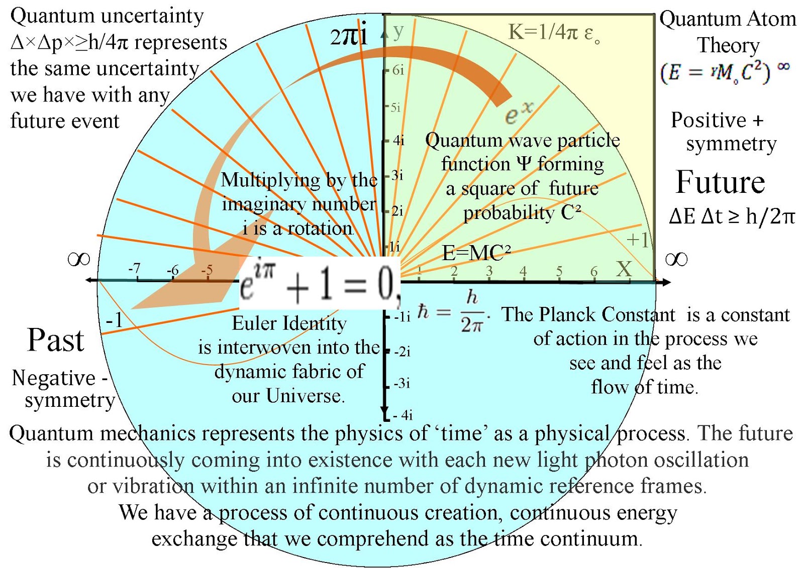 Physical time. Quantum Theory. Quantum Theory physics. Quantum Mechanics. Quantum uncertainty.