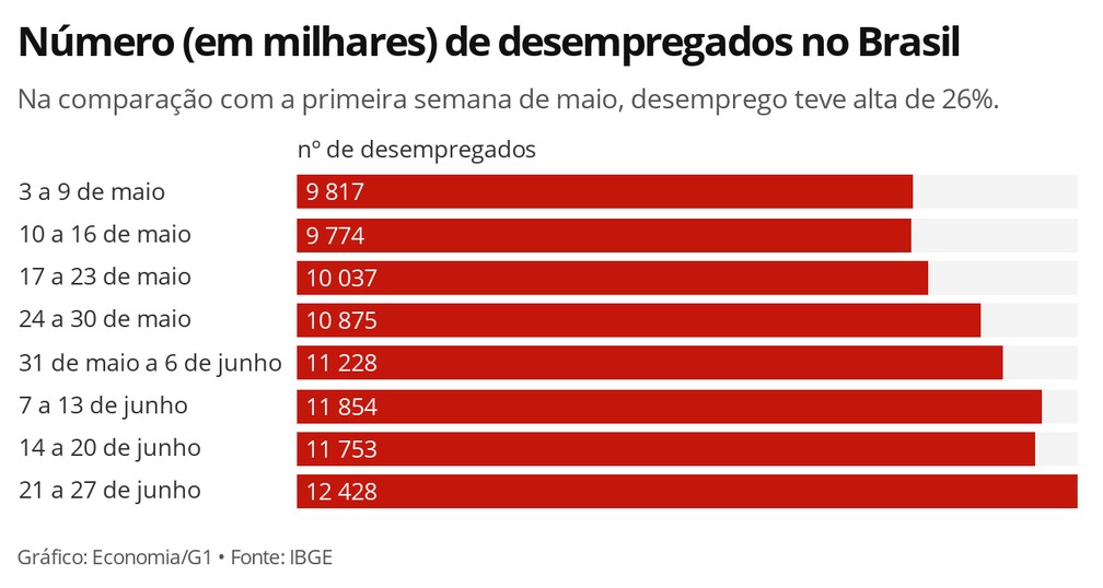 Desempleados Brasil