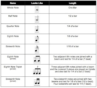 drum scores: Basic Understanding of Note and Rest Value