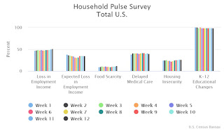 Household Pulse Survey