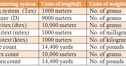 Yarn Count Conversion Chart