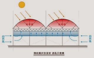 傳統圓拱型溫室 通風示意圖