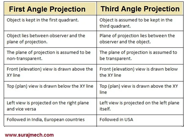 difference between first angle and third angle projection