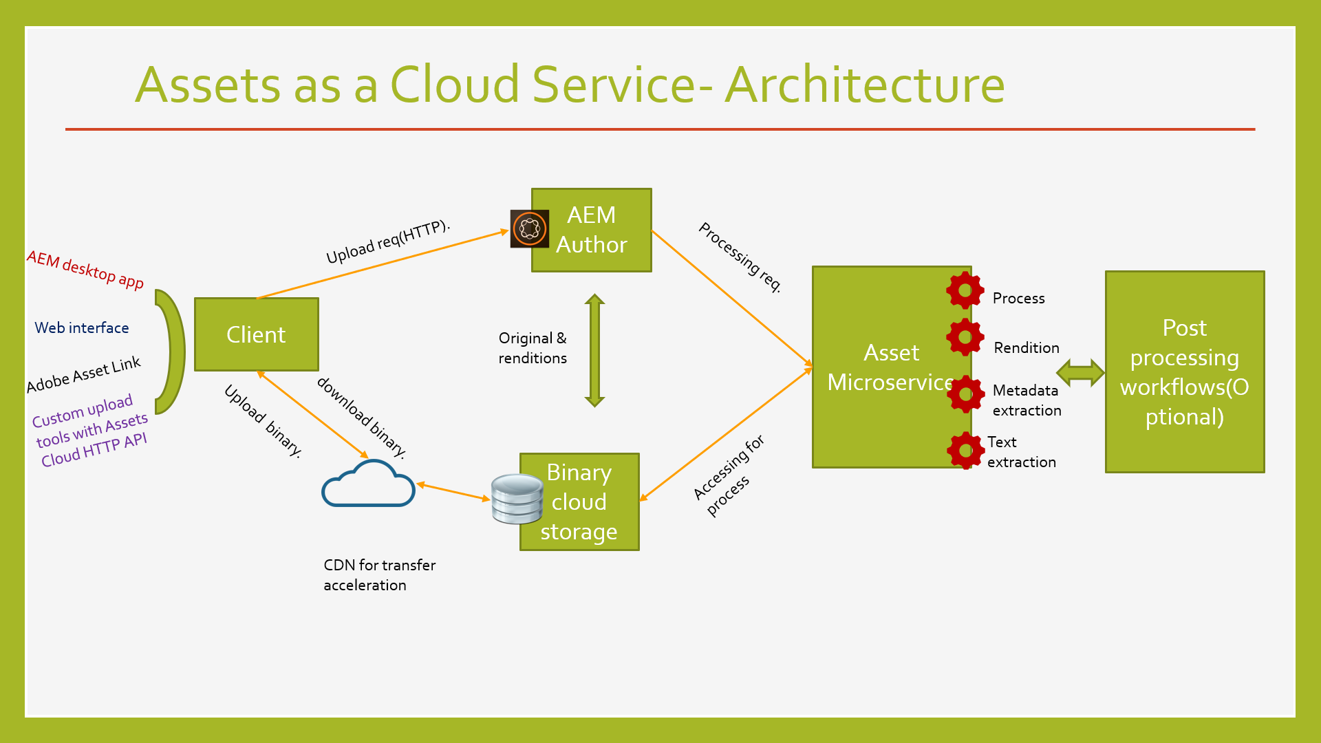 Dynamic medium. АССЕТ. Adobe experience Manager Asset. Architecture cloud web service diagram frontend. High Level Architecture cloud web service diagram.