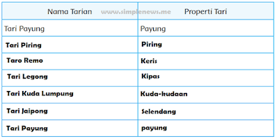 nama tarian dan properti diindonesia www.simplenews.me