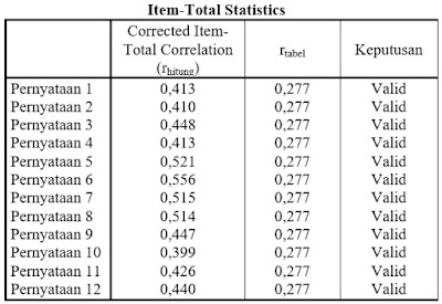 Contoh Hasil Uji Validitas Menggunakan SPSS