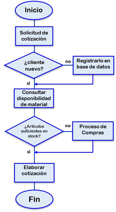 Diagrama De Flujo Del Proceso Administrativo Images - Reverasite
