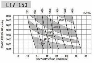 thong-so-ky-thuat-may-thoi-khi-longtech-ltv-150