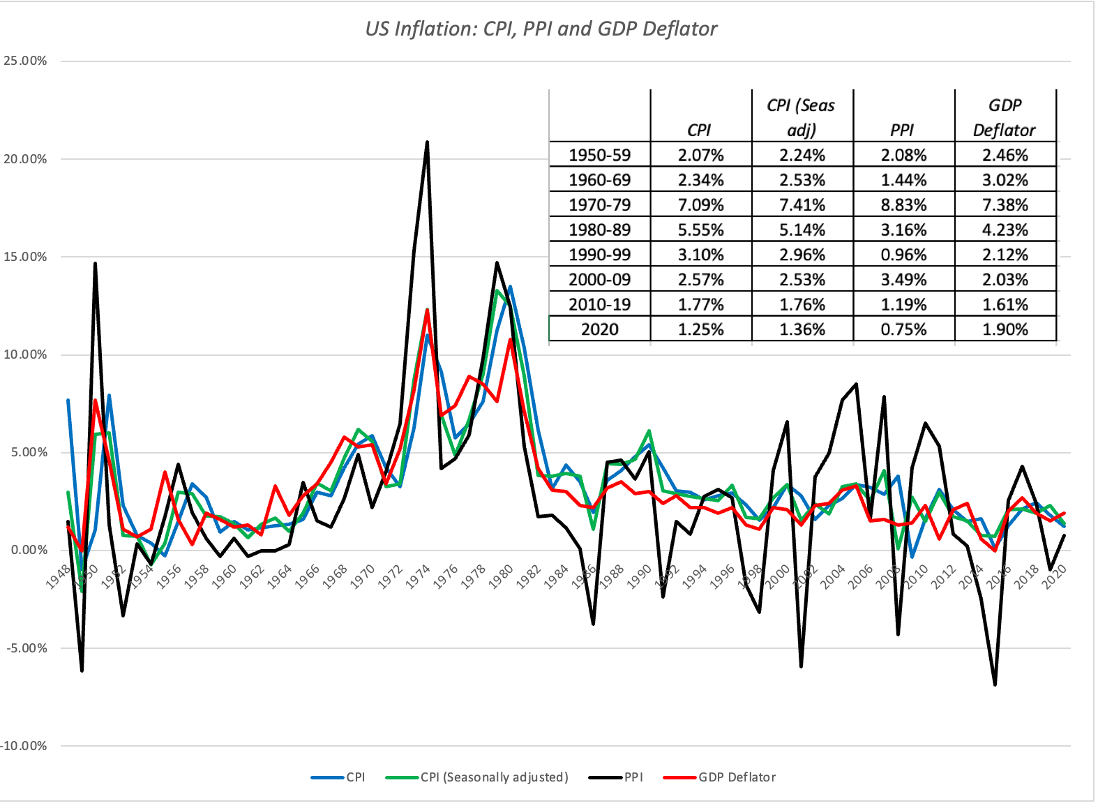 Inflation and Investing: False Alarm Or Fair Warning? 7 InflationoverTime