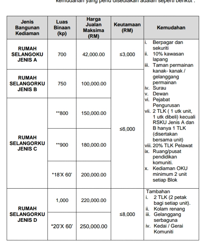 RINGGIT HARTANAH: SYARAT KELAYAKAN PERMOHONAN RUMAH SELANGORKU