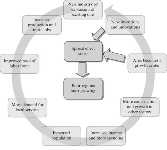 Circular Causation Theory by Gunnar Myrdal