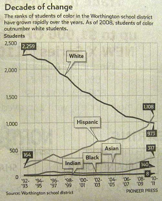 Pioneer Press graph showing white student enrollment declining and Latino student enrollment increasing so that now there are more Latino students than white in Worthington, Minnesota