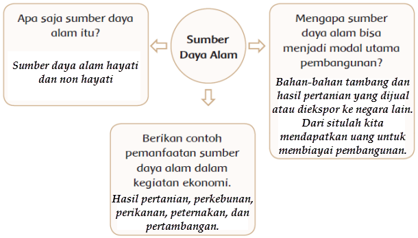 Sumber daya alam hayati maupun non hayati menjadi modal utama bagi pembangunan indonesia yang dilihat dari segi