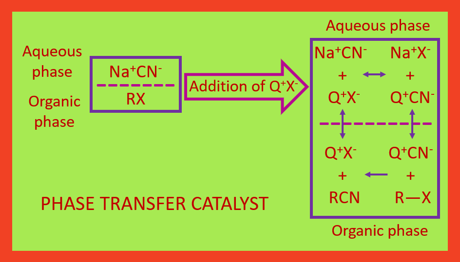 ELEMENTAL CHEMISTRY: Effect of catalyst on substitution reaction