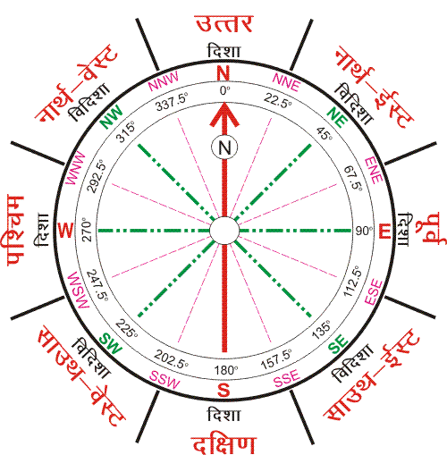 Astrological , Vaastu & Mythological Information Vastu tips