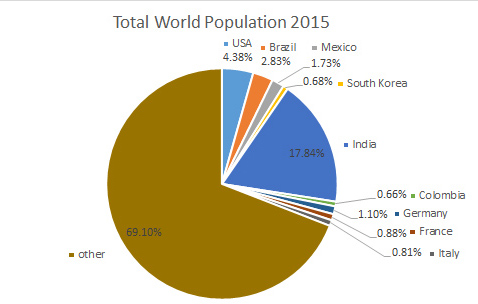 world population 2015