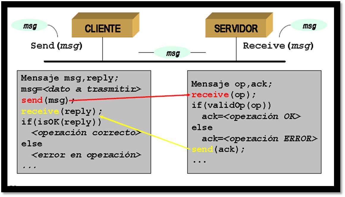 MODELO CLIENTE SERVIDOR | Tegnologia de Comunicaciones en Sistemas ...