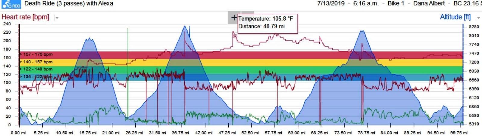 albertnet: Ride Report - 2019 Markleeville Death Ride with Teenager