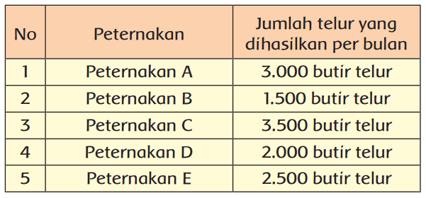 LENGKAP !!! Kunci Jawaban Kelas 3 Tema 1 Subtema 1 Pembelajaran 3