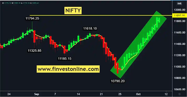 finvestonline.com , nifty finvestonline.com , nifty