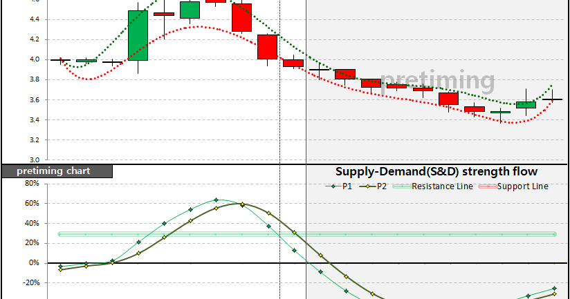 pretiming: NVAX. Daily (Novavax, Inc.) NVAX stock price forecast timing chart of 10 days in the ...