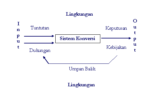 ini dunia mayaku: Sistem Politik David Easton Dalam Suatu Kasus