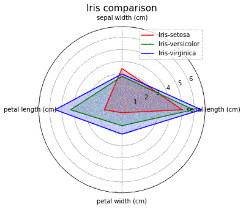 Sql Troubles Python Plotting Data With The Radar Chart | Hot Sex Picture