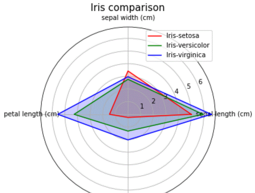 SQL Troubles: Python: Plotting Data with the Radar Chart