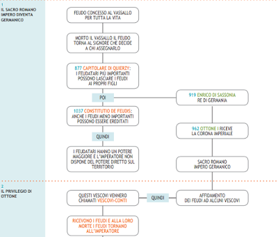 150 ANNI INSIEME in Italia, in Europa, nel mondo CONSTITUTIO DE FEUDIS