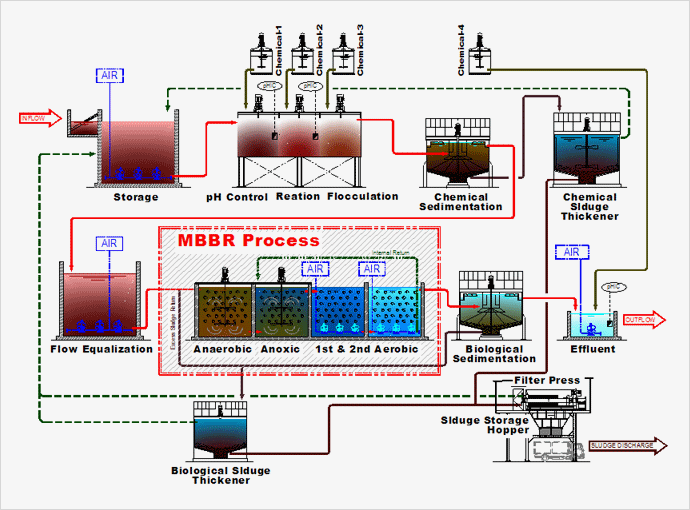 What's the different between MBBR and MBR?