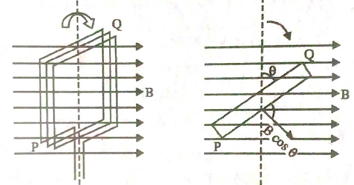 What is AC voltage ? AC Full Form Phasor Diagram Principle of Ac Generator Electrical Diary