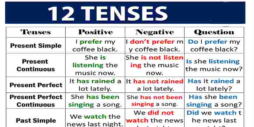 12 Tenses in English PDF Free Download - NotesPDF