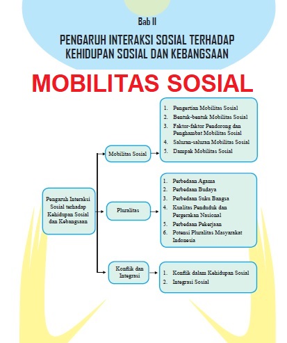 Capaian status sosial yang tinggi berkat sistim demokrasi yang berlaku dalam politik di indonesia, merupakan faktor pendorong terjadinya mobilitas sosial berupa