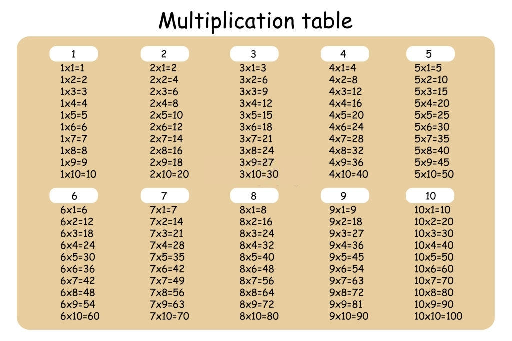 جدول الضرب بالعربي من 1 إلى 12 وطريقة حفظه ويتضمن PDF.